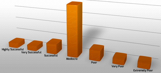 Are you mediocre